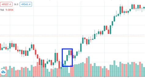 Three White Soldiers: How to Trade The Three White Soldiers? - Phemex Academy