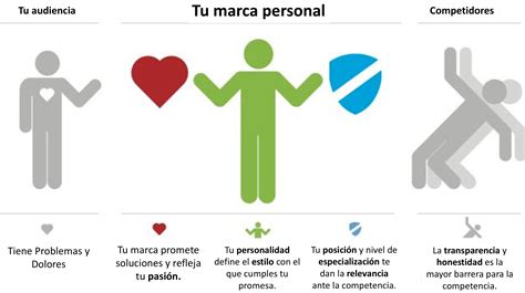 Personal Branding Creación De Marcas Personales