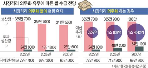 논란의 양곡관리법 농식품부 이례적 강력반발 이유는