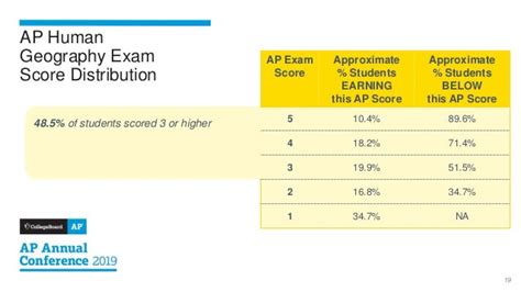 2019 Aphg Exam Results