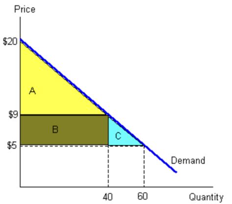 Microecon Sample Exam Flashcards Quizlet