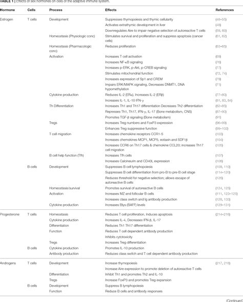 Table 1 From Sex Hormones In Acquired Immunity And Autoimmune Disease Semantic Scholar