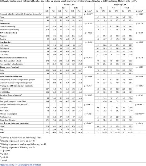 Table 1 From Mobility For Sex Work And Recent Experiences Of Gender Based Violence Among Female