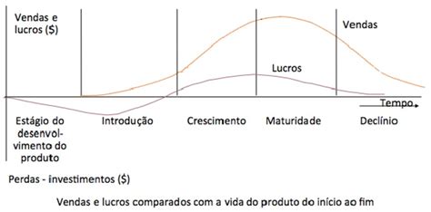 Ciclo De Vida Produto