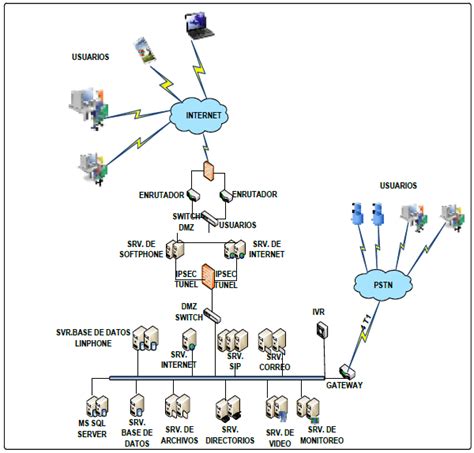 Diseño de VoIP en la nube VoIP