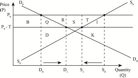 Using A Graph Explain The Welfare Impact Of Export Taxes On Domestic