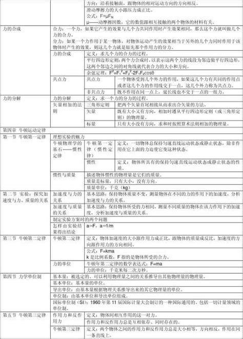 高中必修一物理公式总结（八篇） 范文118