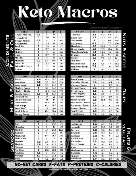 Keto Cheat Sheet Keto Macros Chart Stylish Net Carb Counter Fridge Magnet Low Carb Chart