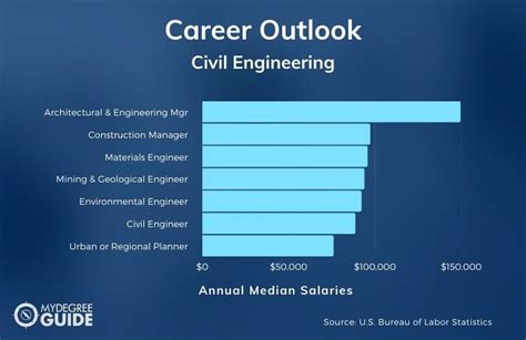 Best Online Civil Engineering Degrees Bachelor S Guide