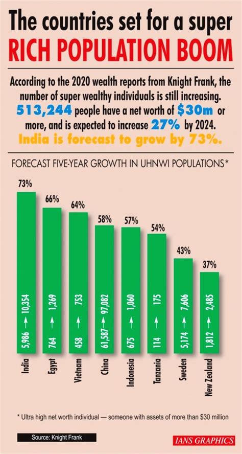 The Countries Set For A Super Rich Population Boom