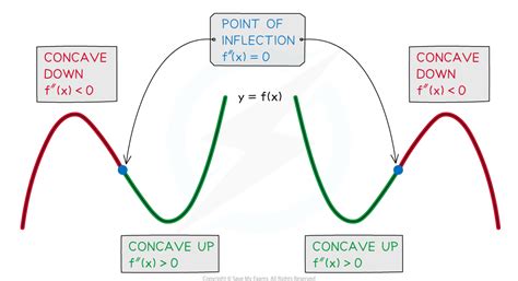 Concavity Points Of Inflection Dp Ib Maths Aa Sl Revision Notes