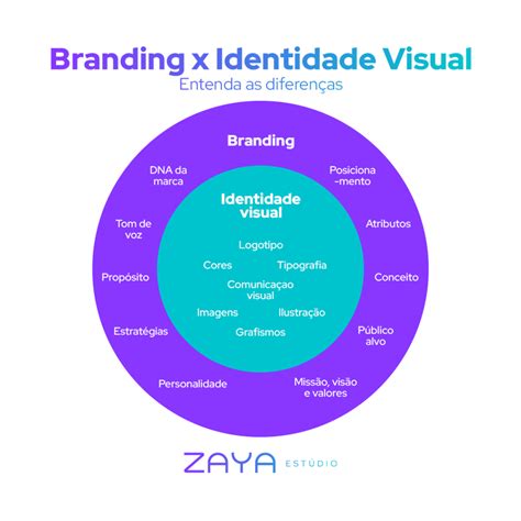 Identidade Visual E Branding Qual é A Diferença Qual é A Importância