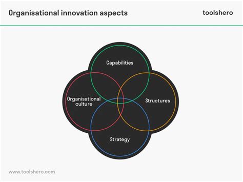 Innovation Management The Theory Explained Toolshero