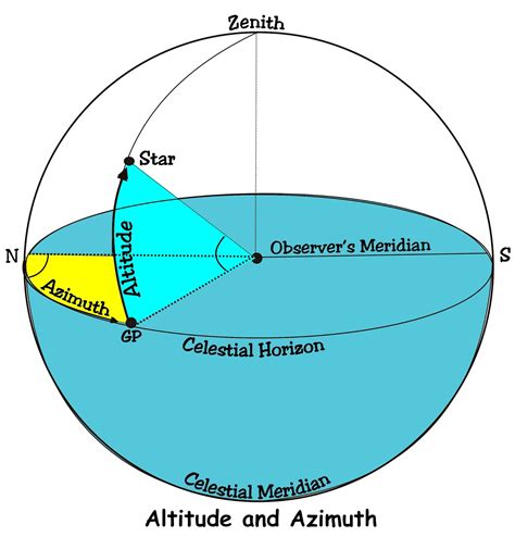 Azimuth And Altitude Chart