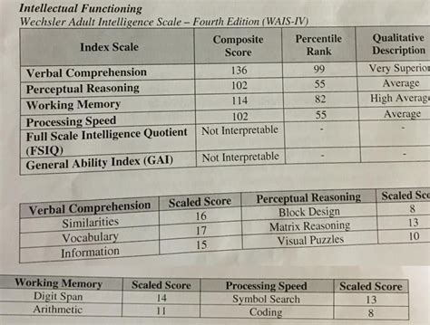 Iq Estimate Based On Wais Iv Scores R Cognitivetesting