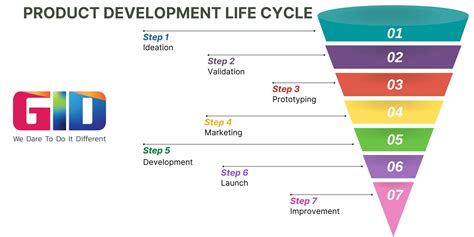 Product Development Life Cycle Understanding The Steps And Stages In 2023 Life Cycles