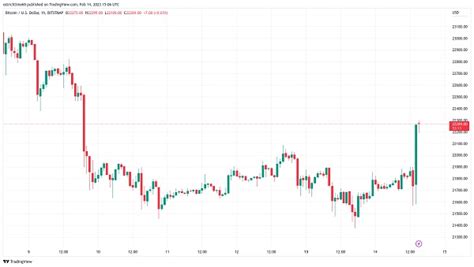 Abd Enflasyon Verileri A Kland Te Bitcoin Ve Kripto Piyasas N N