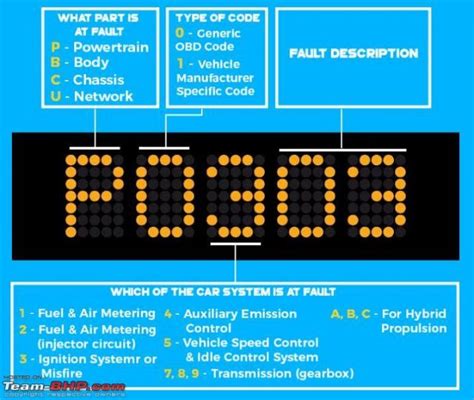 Understanding a vehicle's DTC / OBD2 Codes | Team-BHP