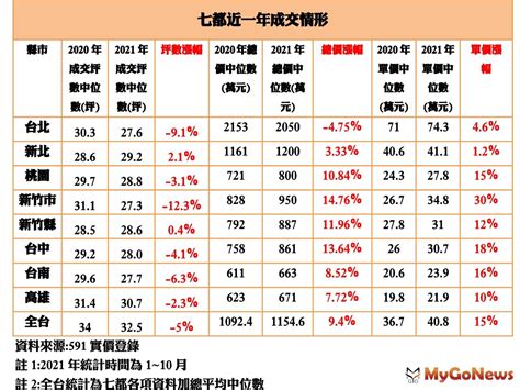 全台七都大調查，這縣市房價「年漲百萬」 Yahoo奇摩汽車機車