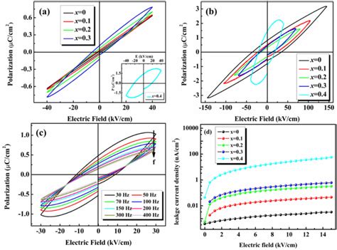 Ferroelectric Hysteresis PE Loops Of SBCFN Ceramic A At 40 KV Cm And