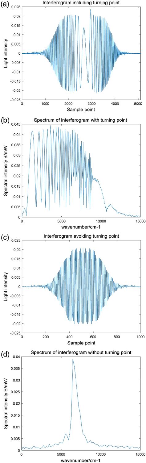 A Interferogram Including Turning Point B Spectrum Of