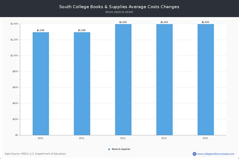 South College - Tuition & Fees, Net Price