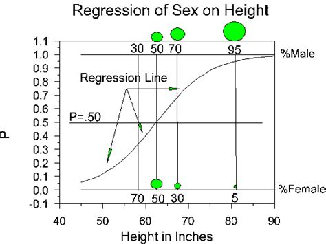 Logistic Regression