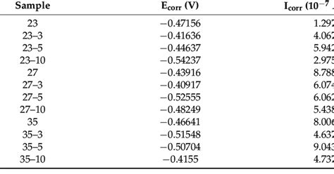 Corrosion Potential Ecorr And Current Density Icorr Of All Sintered