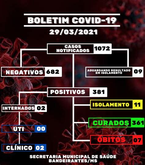 PMBandeirantes Boletim20210329 Prefeitura Municipal De Bandeirantes