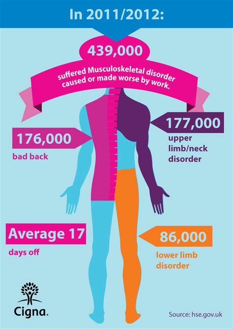 Musculoskeletal Disorder Infographic