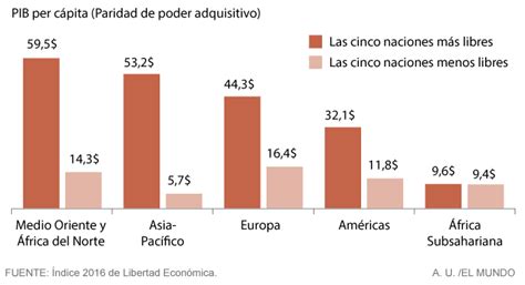 España Avanza Seis Puestos En El Índice De Libertad Económica