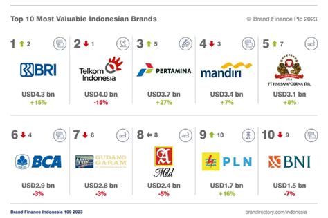 Jadi Peringkat Pertama Di Tahun 2023 Brand Finance Nobatkan Bri