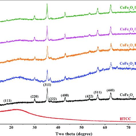 Hysteresis Loops Of Pure CoFe 2 O 4 And CoFe 2 O 4 HTCC Composites