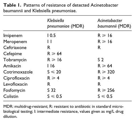 Patterns Of Resistance Of Detected Acinetobacter Baumannii And