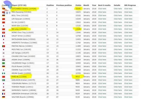 World Table Tennis Ranking (May 2019) • PingSunday