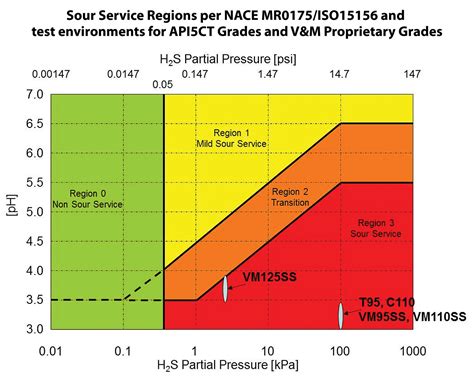 Nace Material Selection Chart