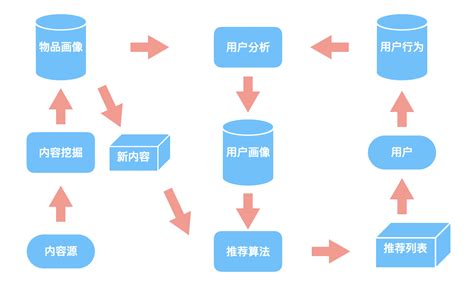 推荐系统学习笔记召回策略之基于内容召回 Csdn博客