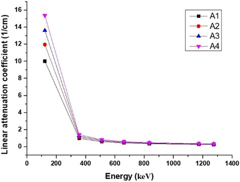 Linear Attenuation Coefficient LAC Of The Glasses Using EPICS2017