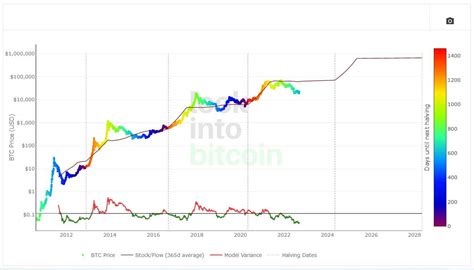 What Is Bitcoin Rainbow Chart Anyone Can Read It Phemex Academy