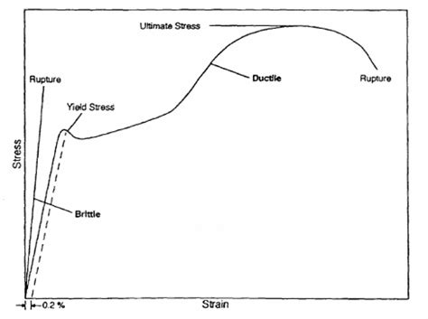 Ductile And Brittle Behaviour [2] Download Scientific Diagram