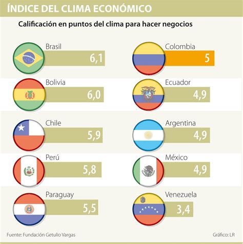 El clima de negocios mejoró en América Latina