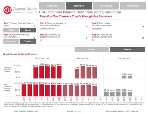 Retention and Graduation Rates - CSU Channel Islands