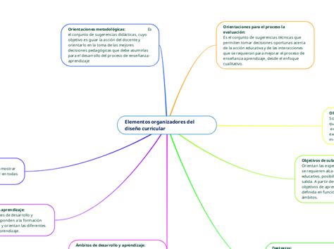 Elementos organizadores del diseño curricu Mind Map