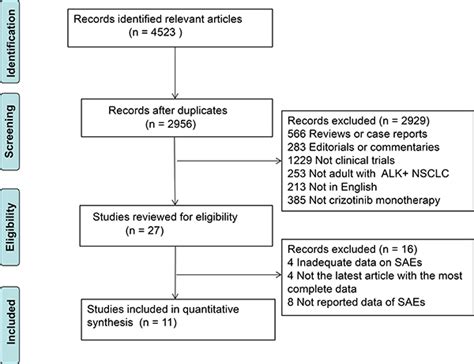 Meta Analysis Of Incidence And Risk Of Severe Adverse Events And Fatal