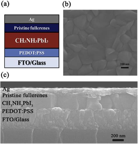 A Device Structure Of The P I N Planar Heterojunction Perovskite