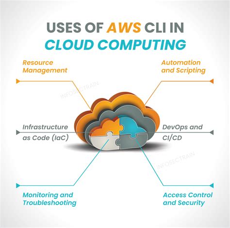 What Is AWS CLI InfosecTrain