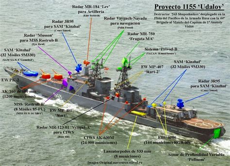 La Armada Rusa En Graficos