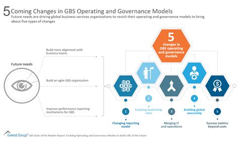 5 Coming Changes In Gbs Operating And Governance Models Market