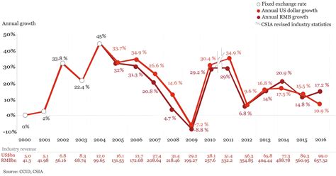 Manufacturing China S Semiconductor Industry Technology Industries Pwc