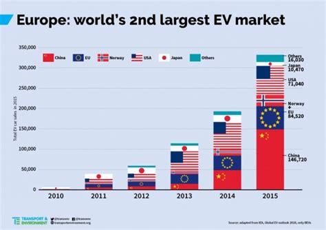 Ya Hay Casi Medio Millón De Vehículos Eléctricos En La Unión Europea